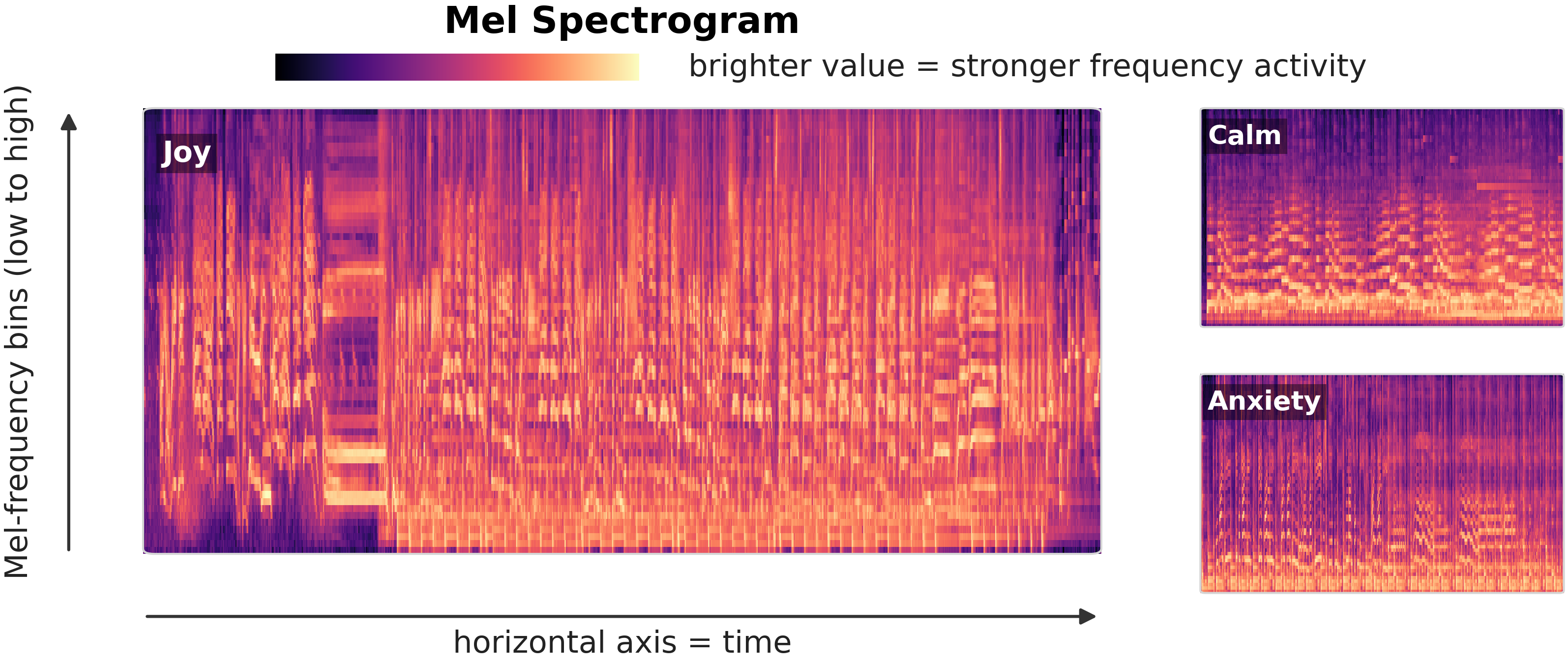 Mel spectrogram examples from the Joy, Calm, and Anxiety pieces