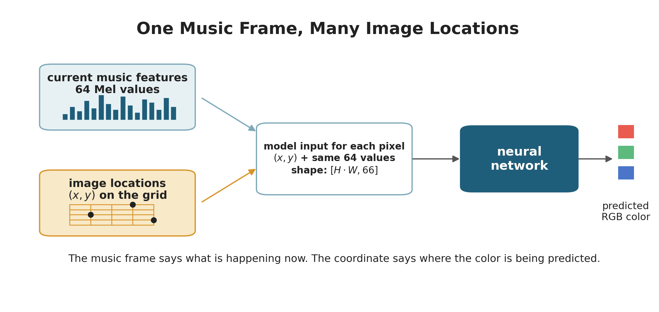 A music frame paired with image locations for neural-network input
