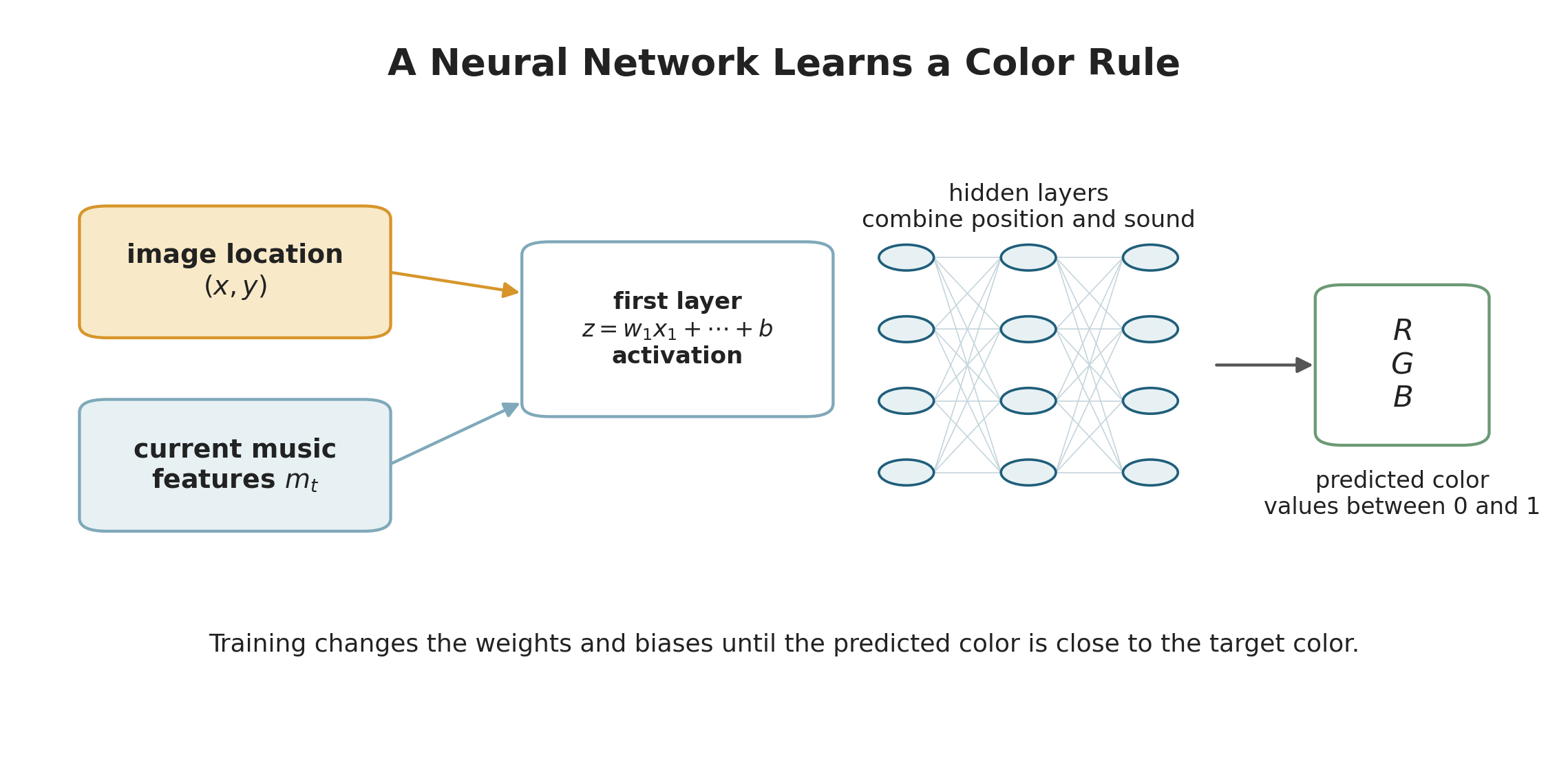 The neural network as a learned color rule