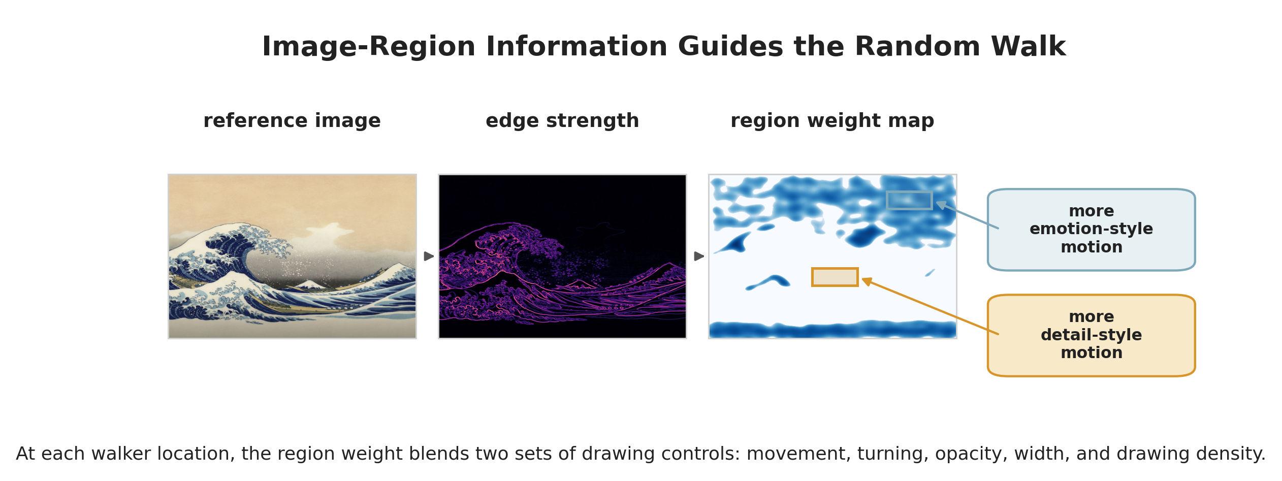 Image-region information guiding local random-walk behavior