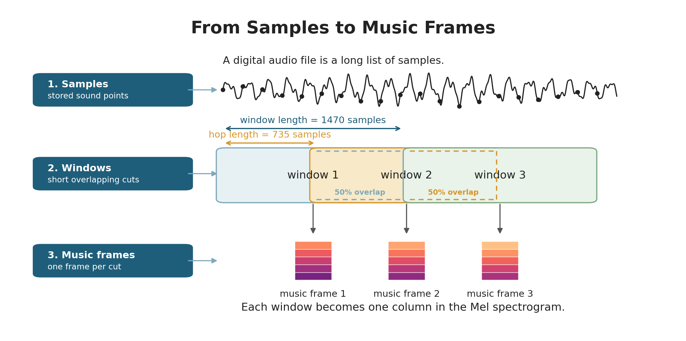 Overlapping sound windows and hop length