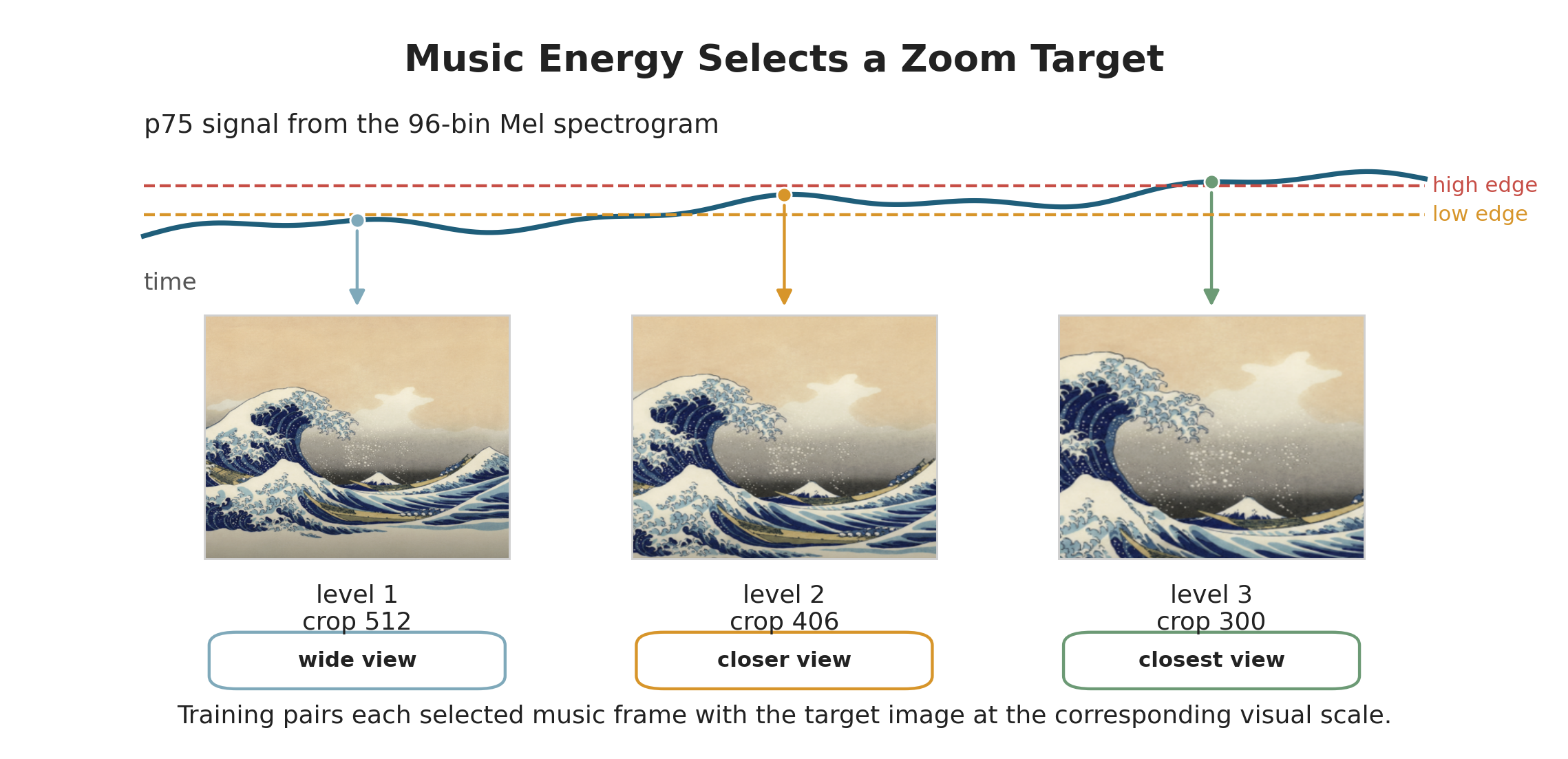 Music-driven zoom levels and target images